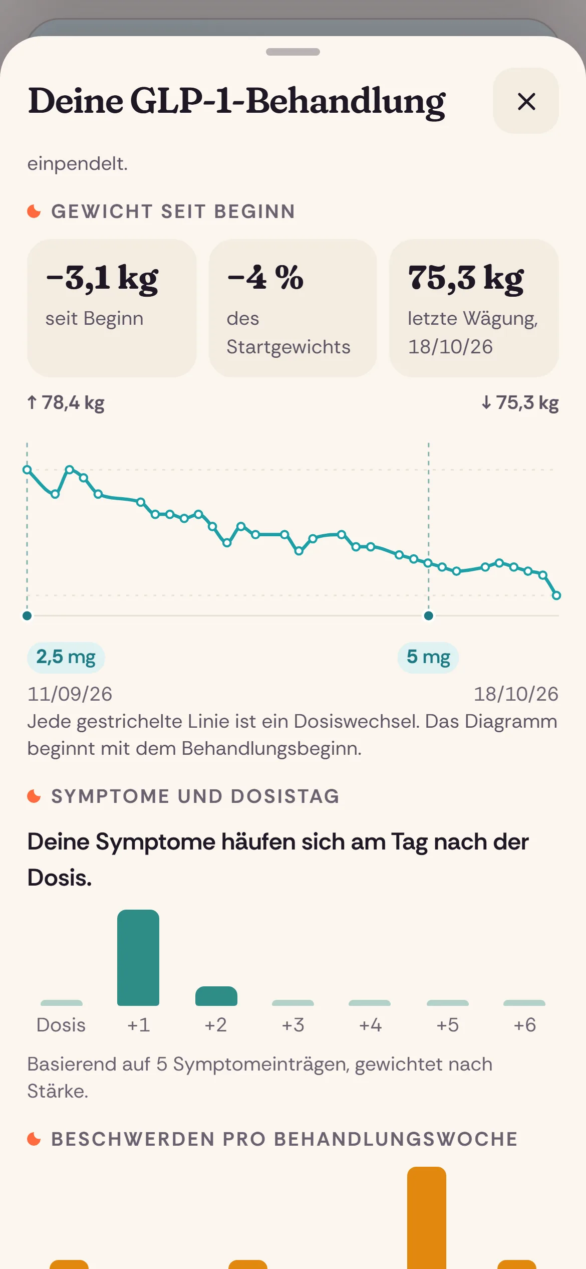 Gewicht seit Beginn, mit jedem Dosiswechsel