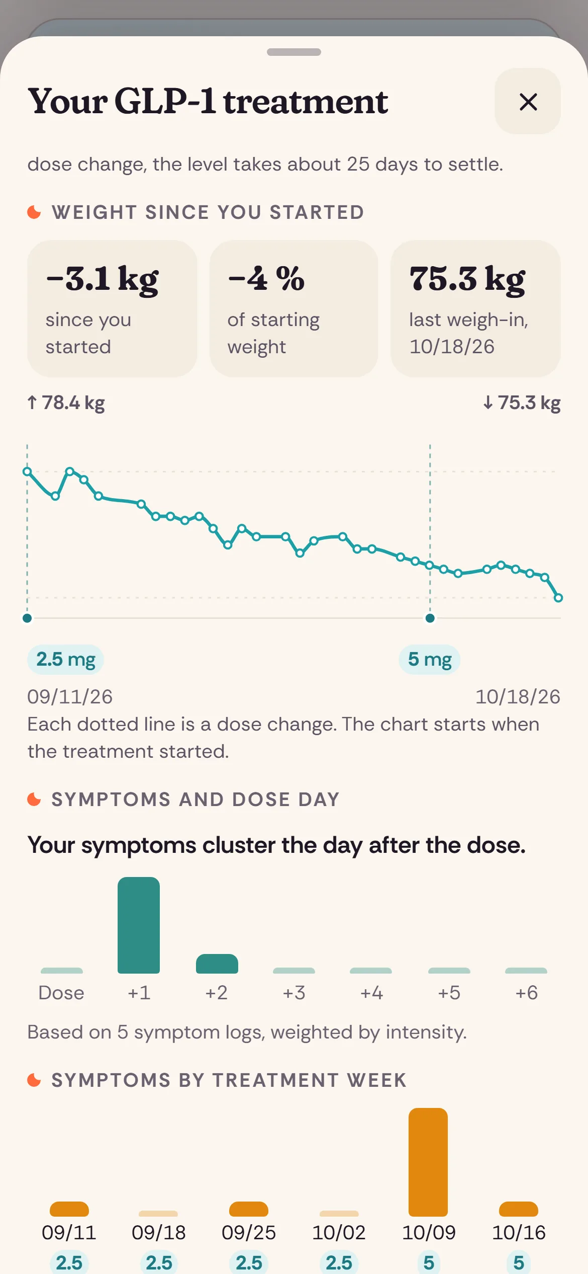 Weight since you started, with every dose change