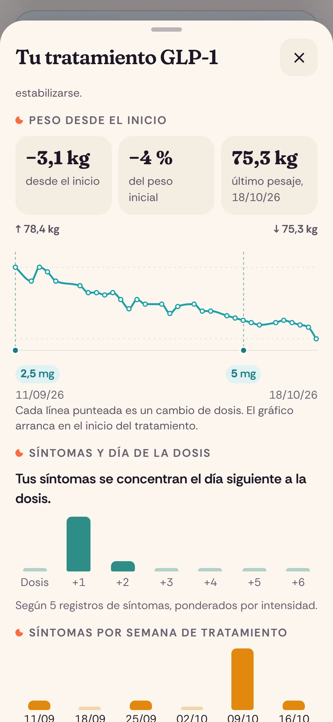 Peso desde el inicio, con cada cambio de dosis