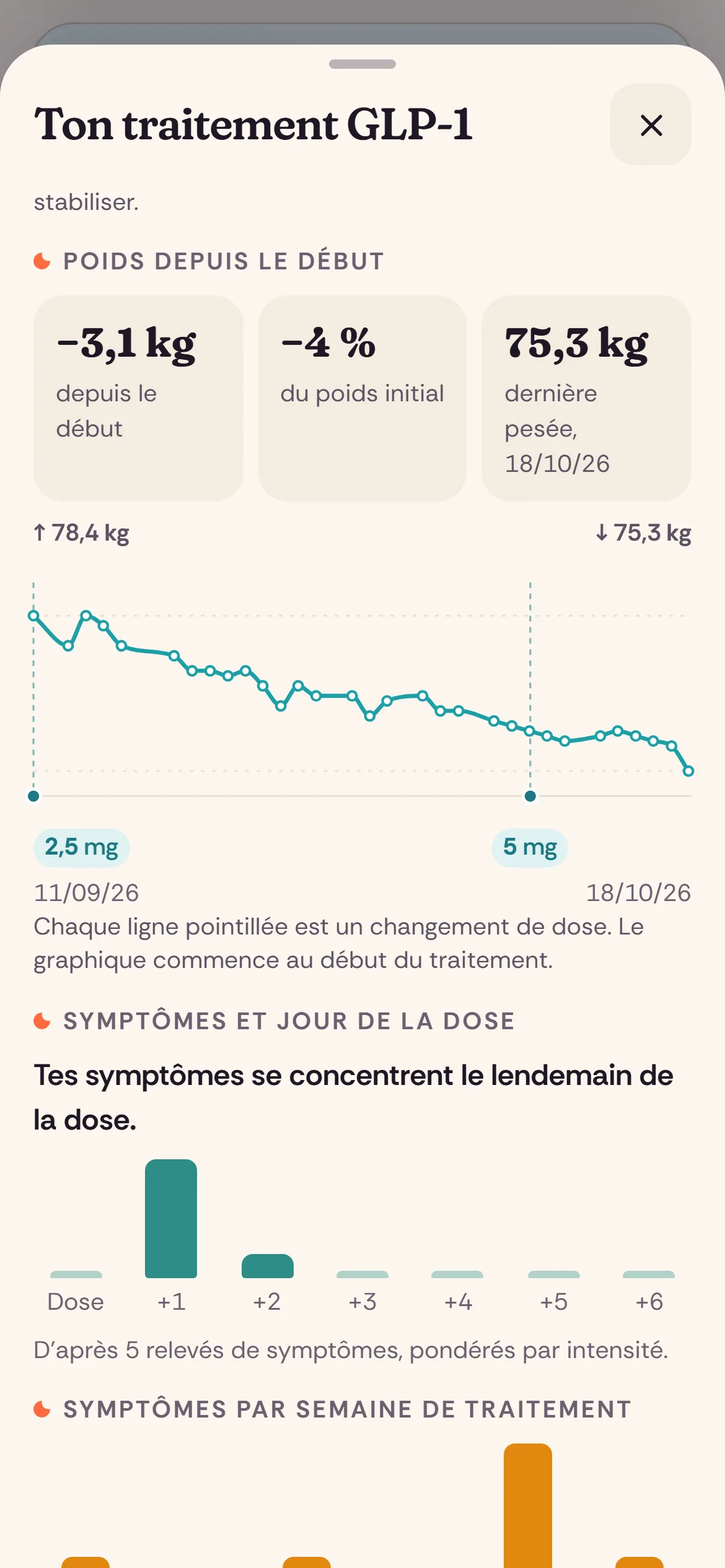 Le poids depuis le début, avec chaque changement de dose