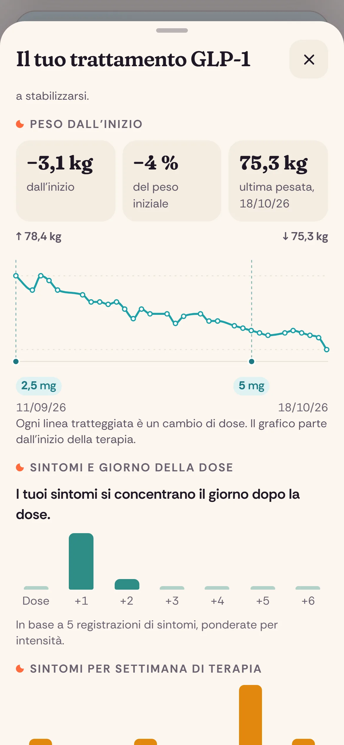 Il peso dall’inizio, con ogni cambio di dose