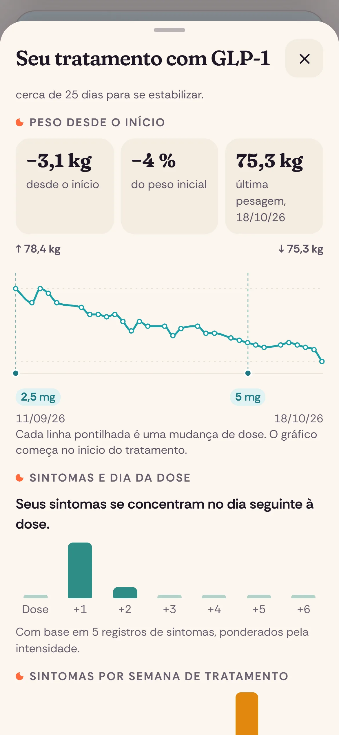 Peso desde o início, com cada mudança de dose